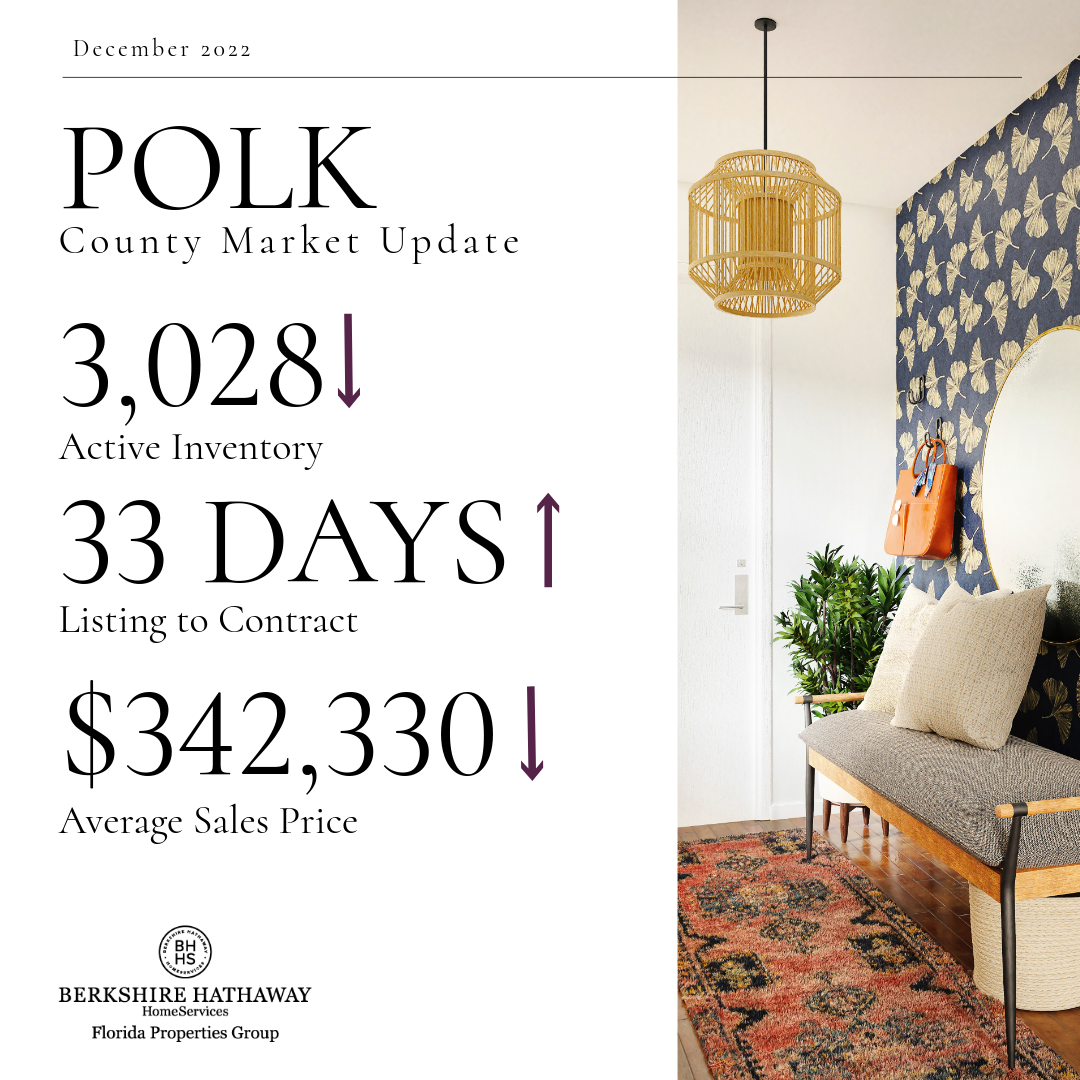 Polk County Real Estate Market Update, December 2022