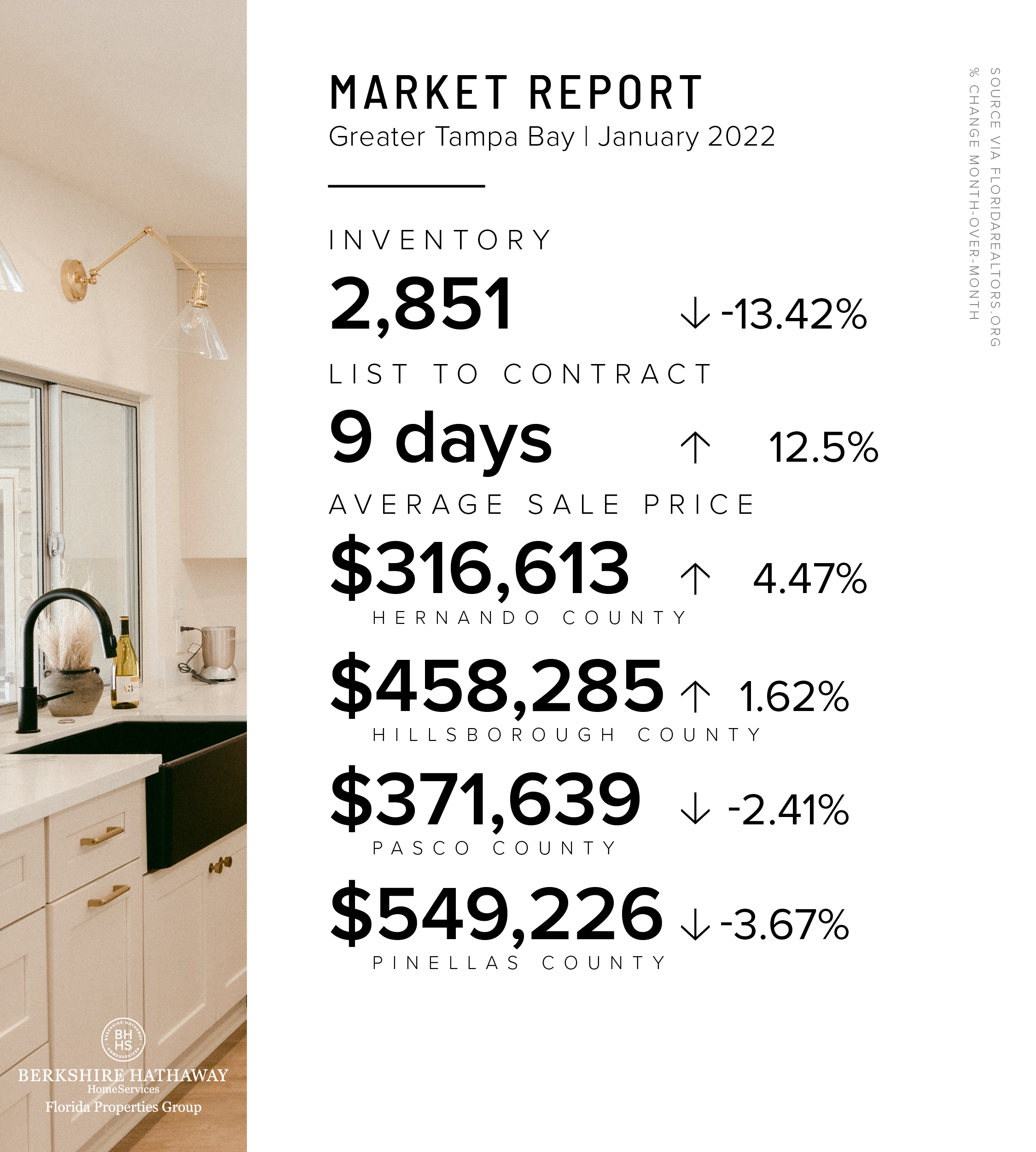 Greater Tampa Bay Real Estate Market Update, January 2022
