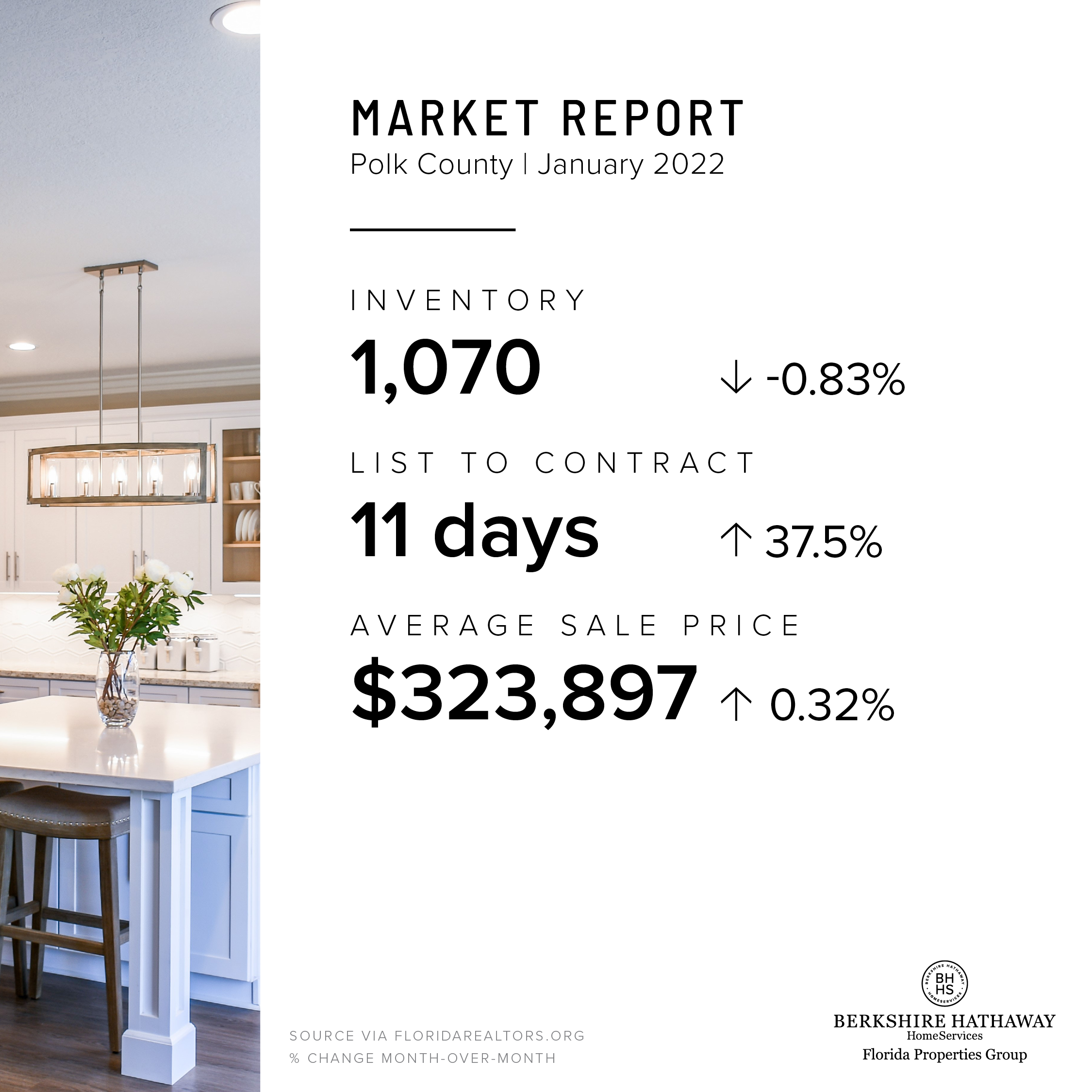 Polk County Real Estate Market Update, January 2022